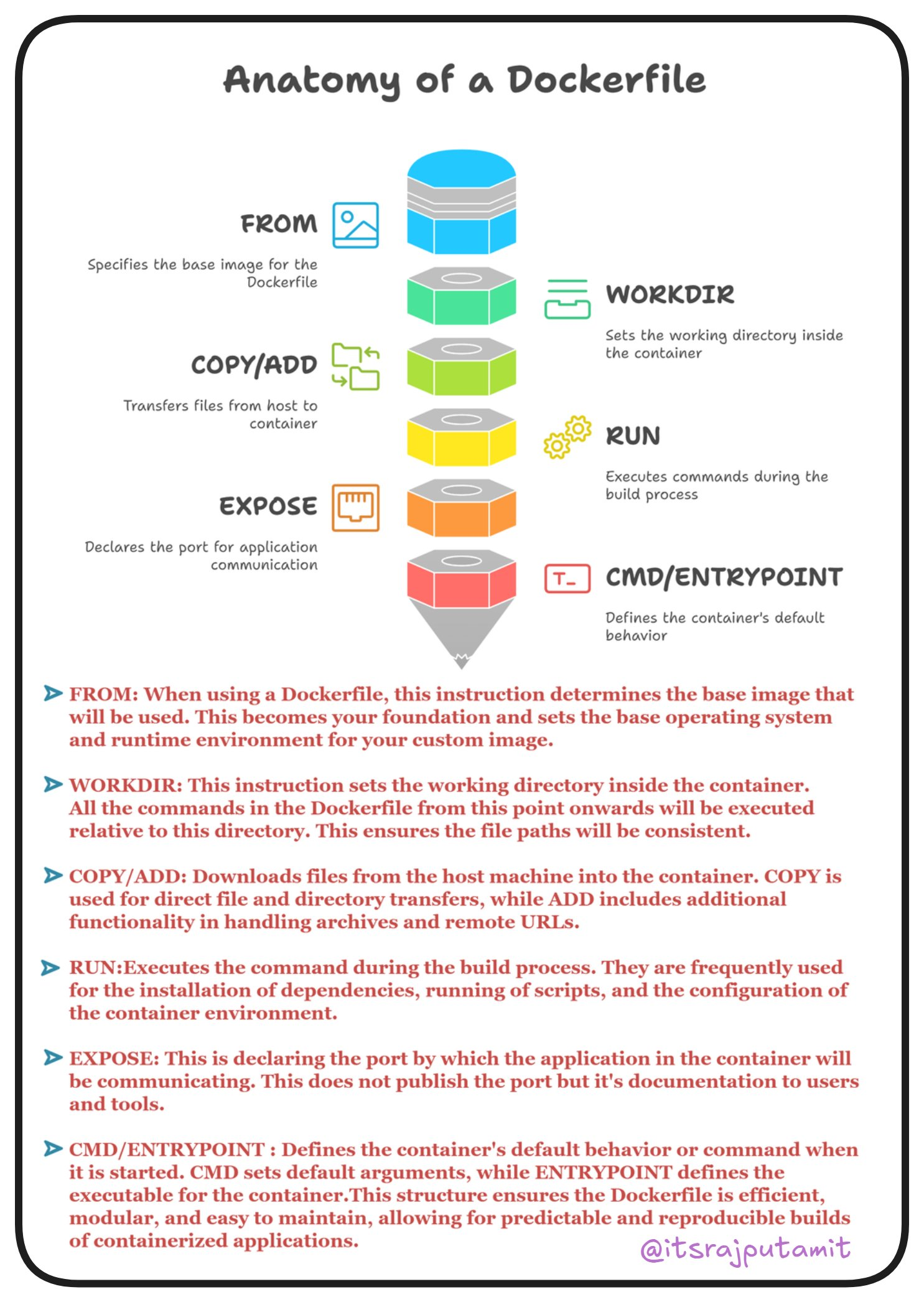 Anatomy of Dockerfile